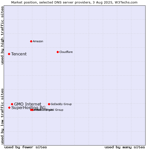 Market position of GMO Internet vs. SuperHosting.BG vs. Tencent