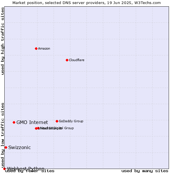 Market position of GMO Internet vs. Swizzonic vs. Webhost Python