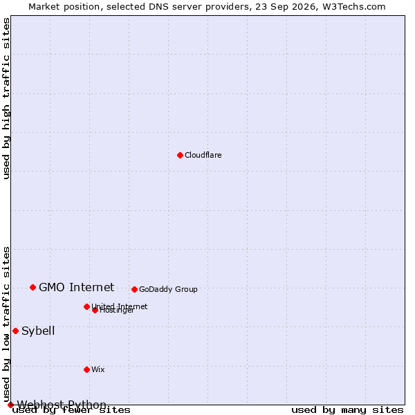 Market position of GMO Internet vs. Sybell vs. Webhost Python