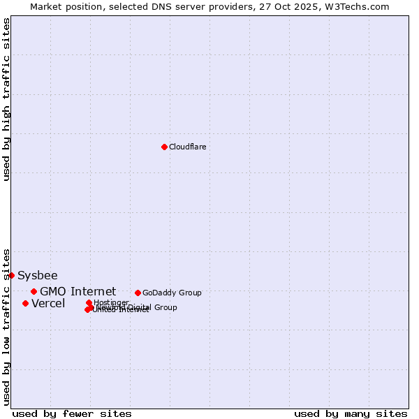 Market position of GMO Internet vs. Vercel vs. Sysbee