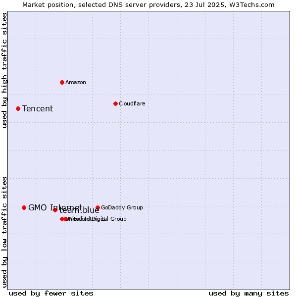 Market position of team.blue vs. GMO Internet vs. Tencent
