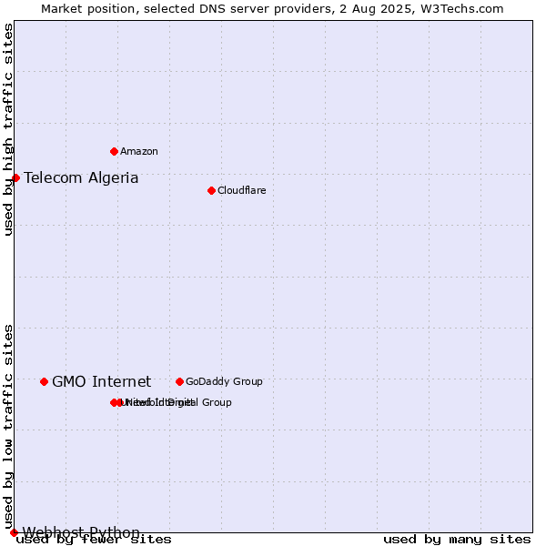 Market position of GMO Internet vs. Telecom Algeria vs. Webhost Python