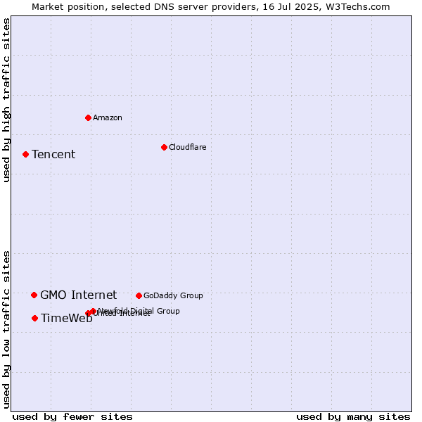 Market position of TimeWeb vs. GMO Internet vs. Tencent