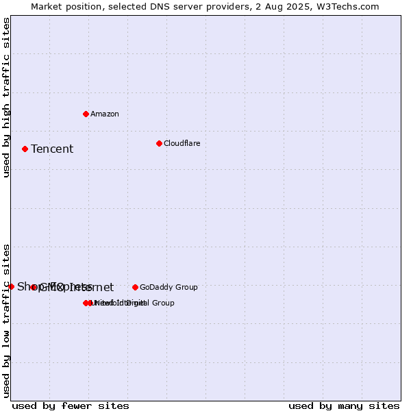 Market position of GMO Internet vs. Tencent vs. Shop-Express