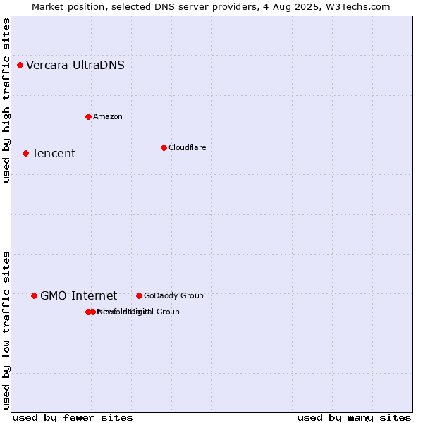 Market position of GMO Internet vs. Tencent vs. Vercara UltraDNS