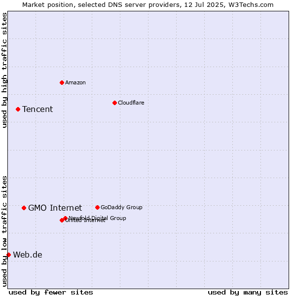 Market position of GMO Internet vs. Tencent vs. Web.de