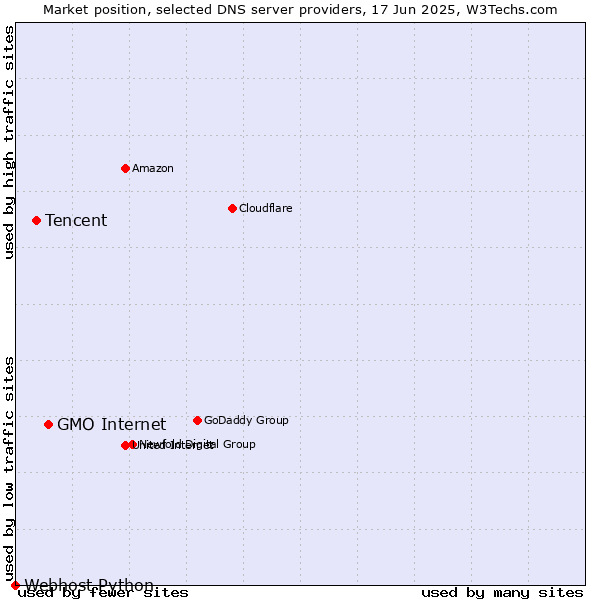 Market position of GMO Internet vs. Tencent vs. Webhost Python