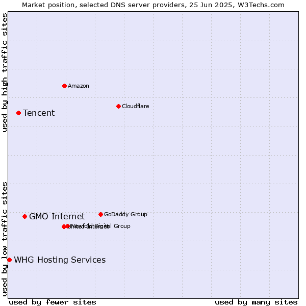 Market position of GMO Internet vs. Tencent vs. WHG Hosting Services