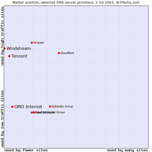 Market position of GMO Internet vs. Tencent vs. Windstream