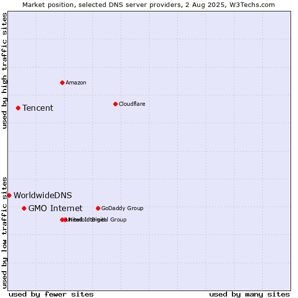 Market position of GMO Internet vs. Tencent vs. WorldwideDNS