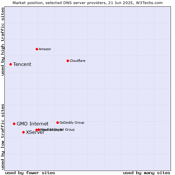 Market position of XServer vs. GMO Internet vs. Tencent