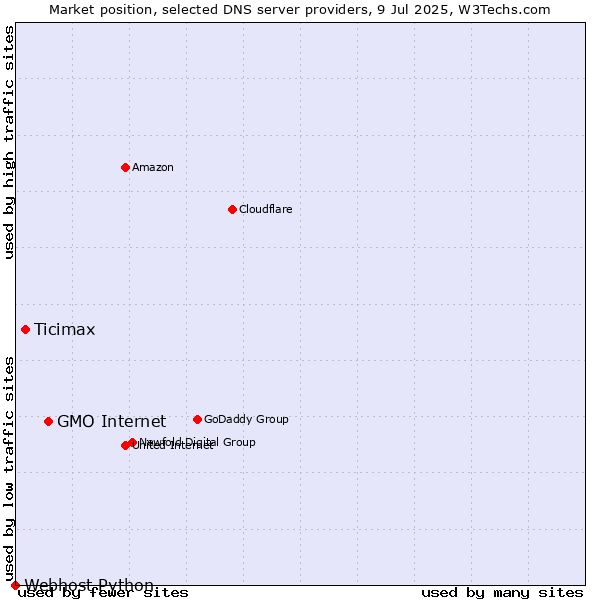 Market position of GMO Internet vs. Ticimax vs. Webhost Python