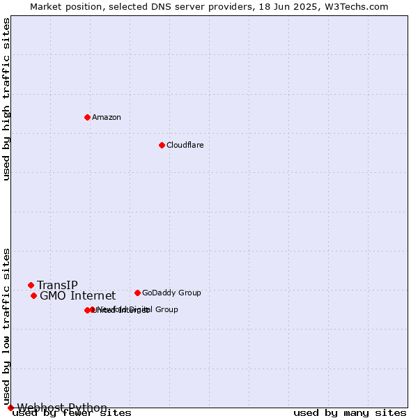 Market position of GMO Internet vs. TransIP vs. Webhost Python