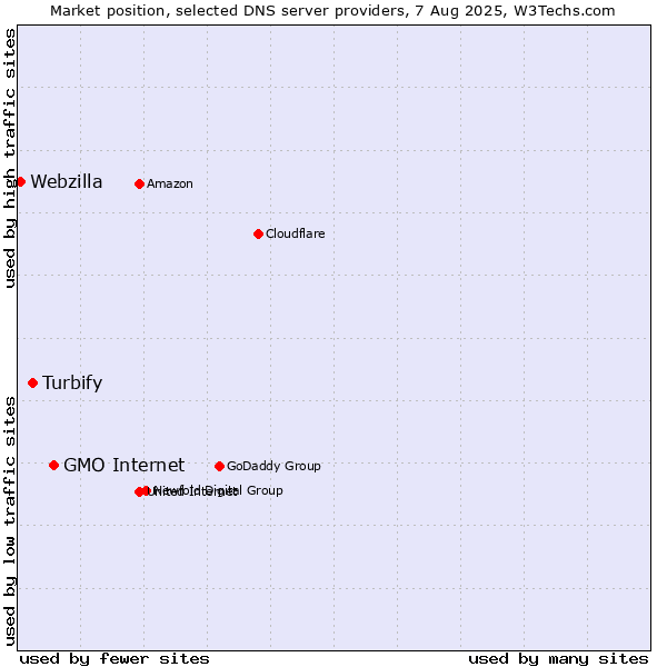 Market position of GMO Internet vs. Turbify vs. Webzilla