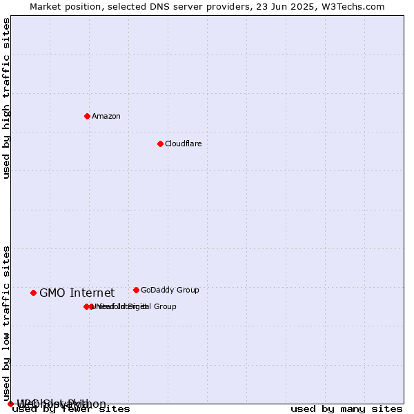 Market position of GMO Internet vs. Webhost Python vs. UPC Slovakia