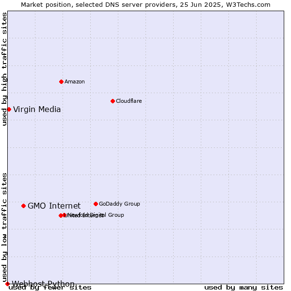 Market position of GMO Internet vs. Virgin Media vs. Webhost Python