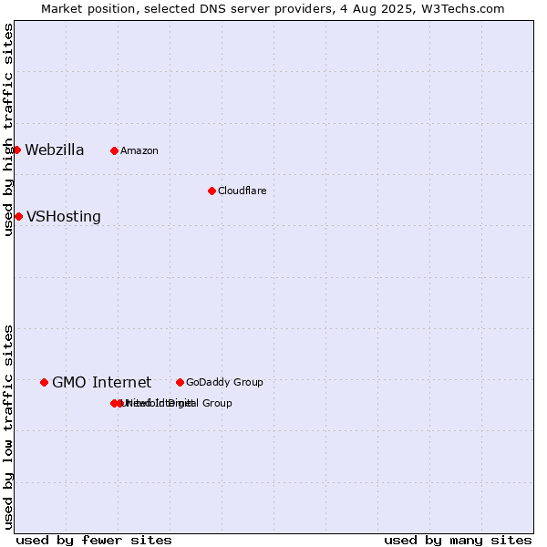 Market position of GMO Internet vs. VSHosting vs. Webzilla
