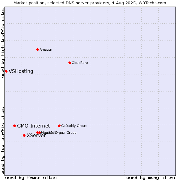 Market position of XServer vs. GMO Internet vs. VSHosting
