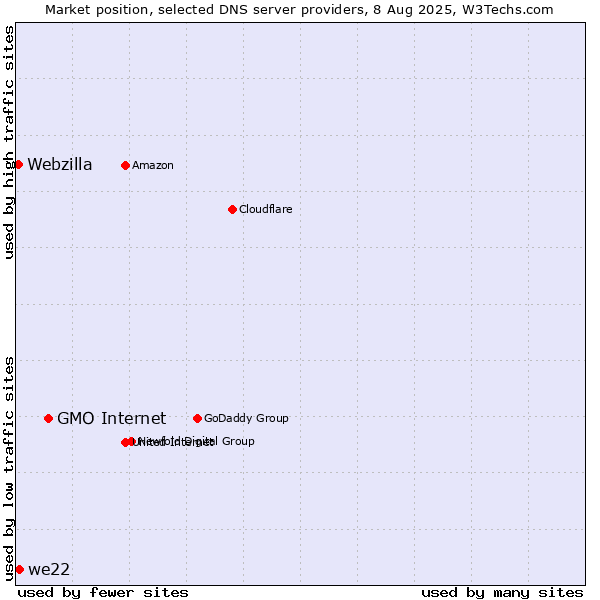 Market position of GMO Internet vs. we22 vs. Webzilla