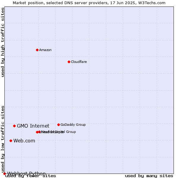 Market position of GMO Internet vs. Web.com vs. Webhost Python