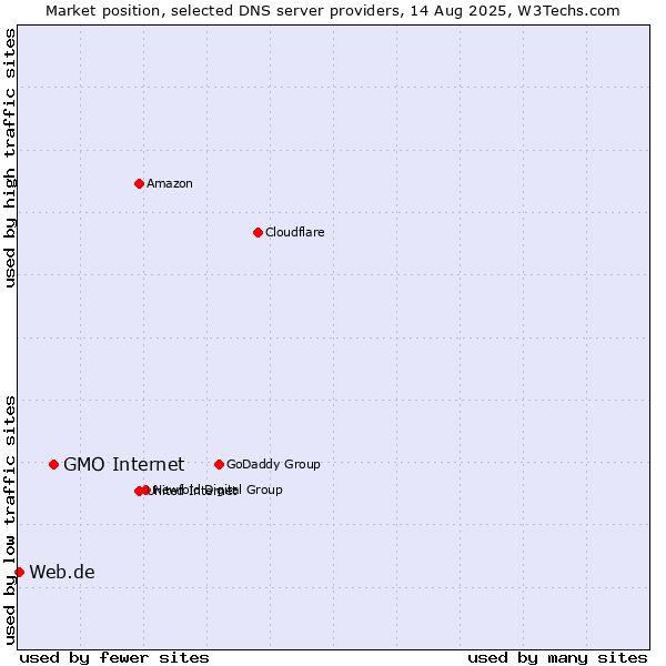 Market position of GMO Internet vs. Web.de