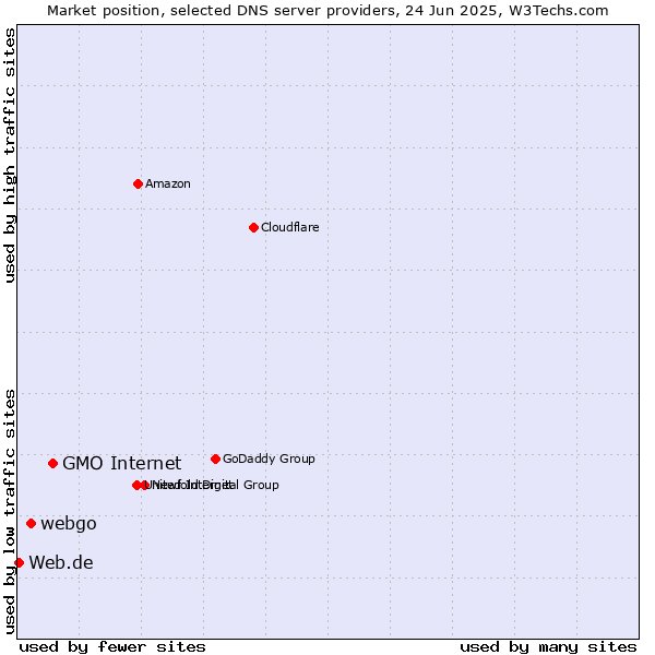 Market position of GMO Internet vs. webgo vs. Web.de