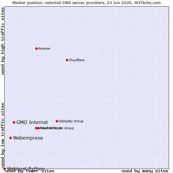 Market position of GMO Internet vs. Webempresa vs. Webhost Python