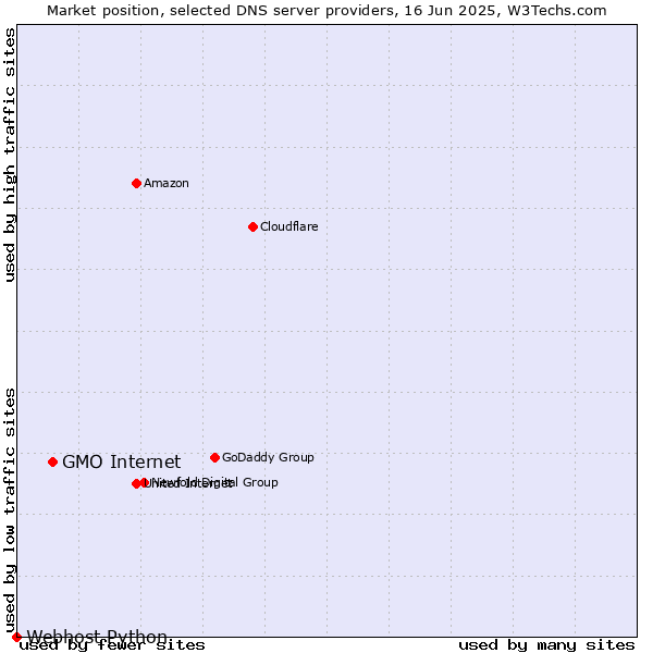 Market position of GMO Internet vs. Webhost Python
