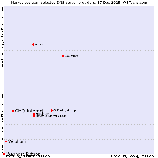 Market position of GMO Internet vs. Weblium vs. Webhost Python