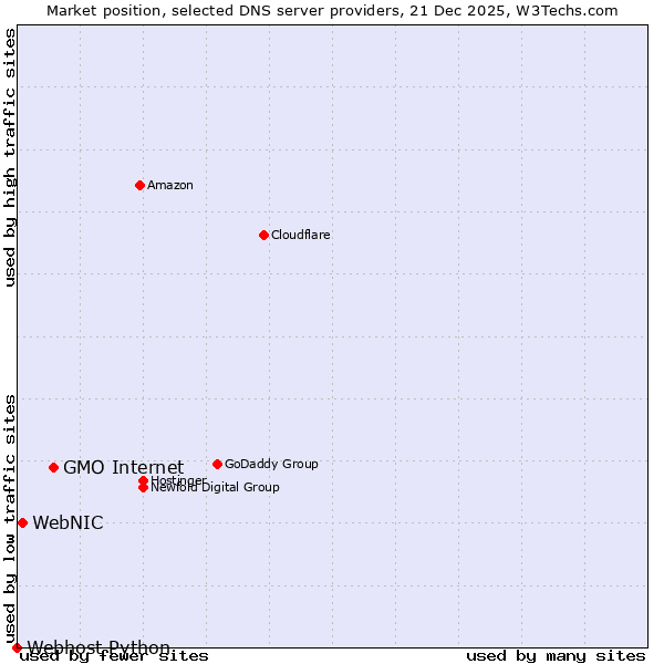 Market position of GMO Internet vs. WebNIC vs. Webhost Python