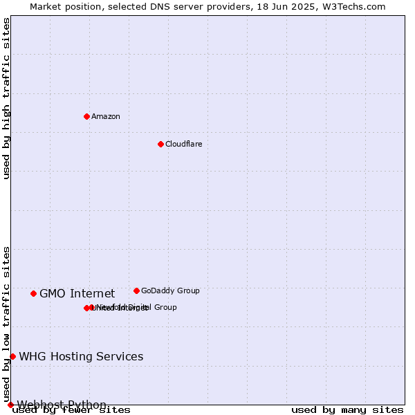 Market position of GMO Internet vs. WHG Hosting Services vs. Webhost Python