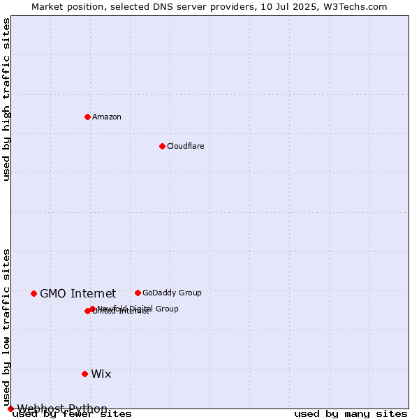 Market position of Wix vs. GMO Internet vs. Webhost Python