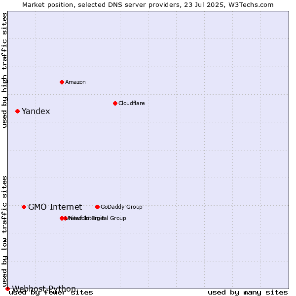 Market position of GMO Internet vs. Yandex vs. Webhost Python