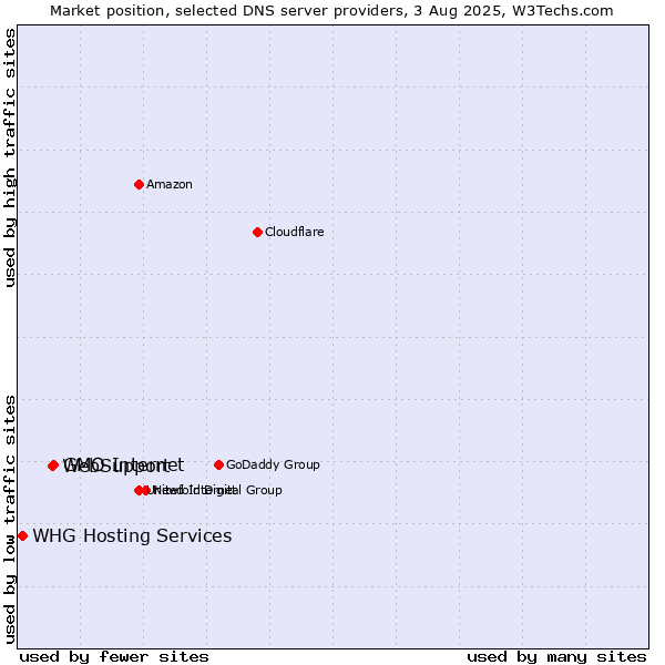 Market position of GMO Internet vs. WebSupport vs. WHG Hosting Services