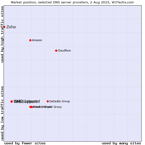 Market position of GMO Internet vs. WebSupport vs. Zoho