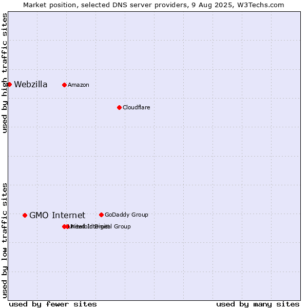 Market position of GMO Internet vs. Webzilla