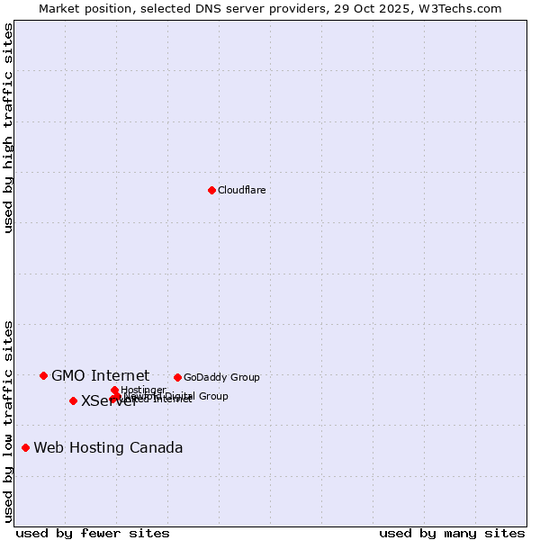Market position of XServer vs. GMO Internet vs. Web Hosting Canada