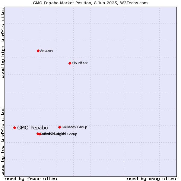 Market position of GMO Pepabo