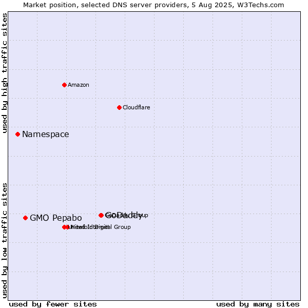 Market position of GoDaddy vs. GMO Pepabo vs. Namespace