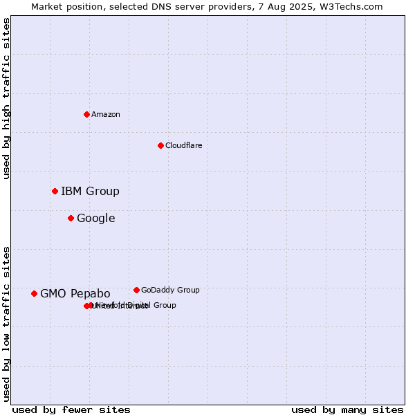 Market position of Google vs. IBM Group vs. GMO Pepabo