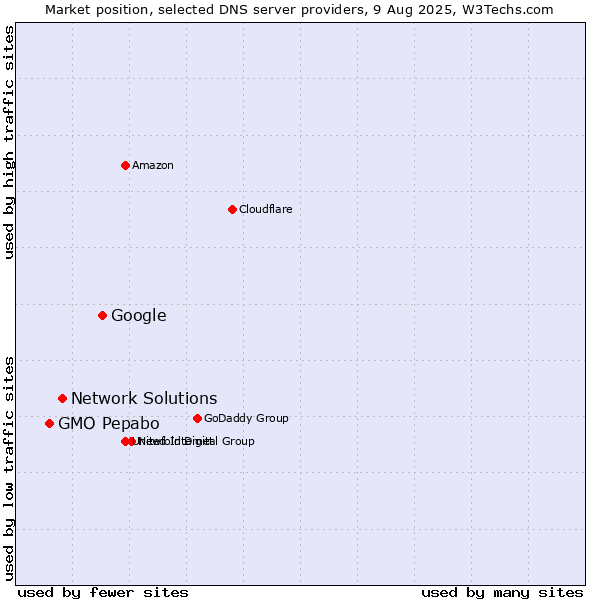 Market position of Google vs. Network Solutions vs. GMO Pepabo