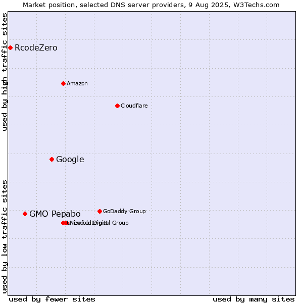 Market position of Google vs. GMO Pepabo vs. RcodeZero
