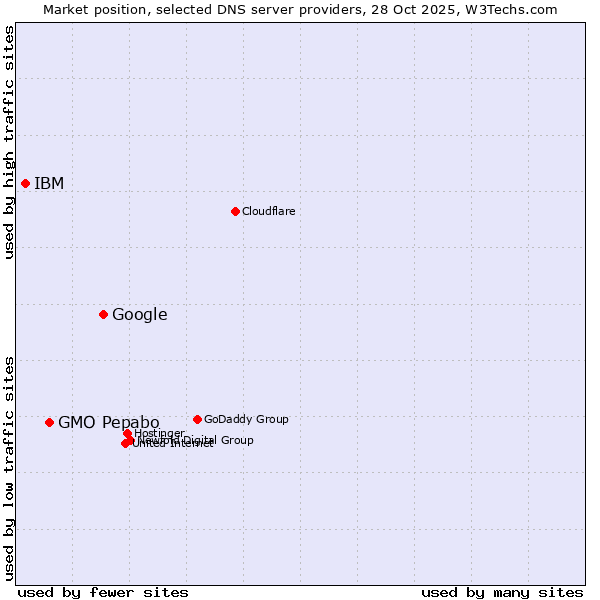 Market position of Google vs. GMO Pepabo vs. IBM