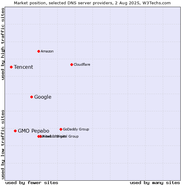 Market position of Google vs. GMO Pepabo vs. Tencent