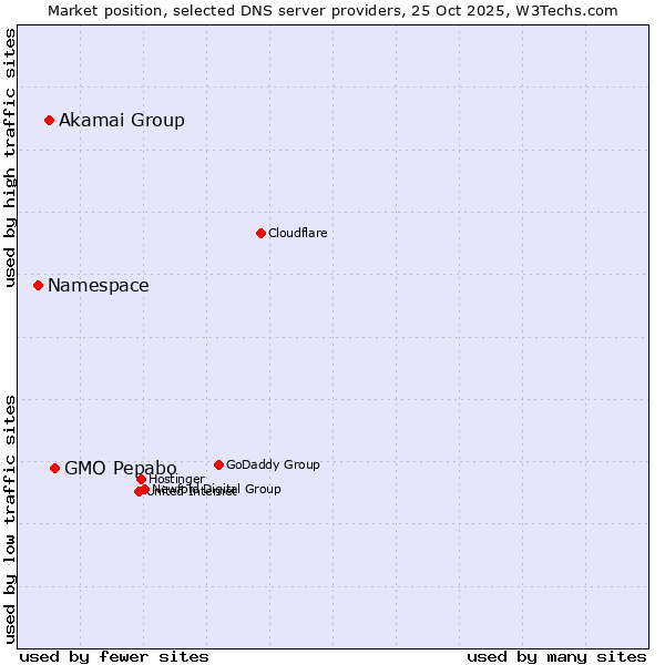 Market position of GMO Pepabo vs. Akamai Group vs. Namespace