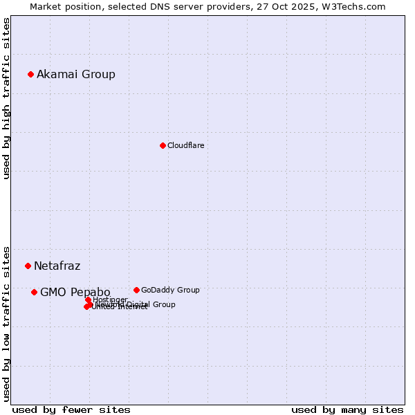 Market position of GMO Pepabo vs. Akamai Group vs. Netafraz