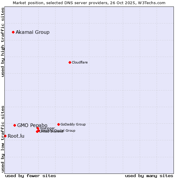 Market position of GMO Pepabo vs. Akamai Group vs. Root.lu