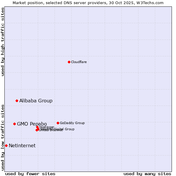 Market position of Alibaba Group vs. GMO Pepabo vs. Netinternet