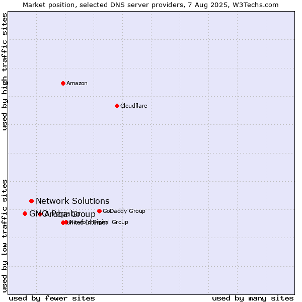 Market position of Aruba Group vs. Network Solutions vs. GMO Pepabo