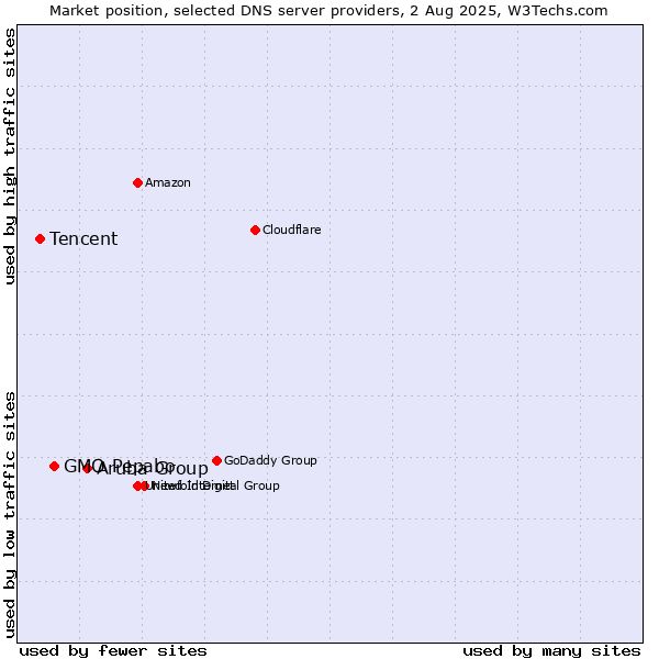 Market position of Aruba Group vs. GMO Pepabo vs. Tencent